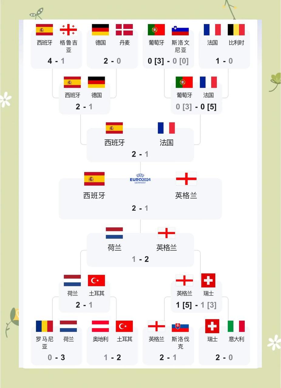 法国-胜葡萄牙,欧洲杯小组赛胜率暂居首位(法国欧洲杯决赛葡萄牙加时10击败东道主法国) 法国-胜葡萄牙,欧洲杯小组赛胜率暂居首位(法国欧洲杯决赛葡萄牙加时10击败东道主法国)